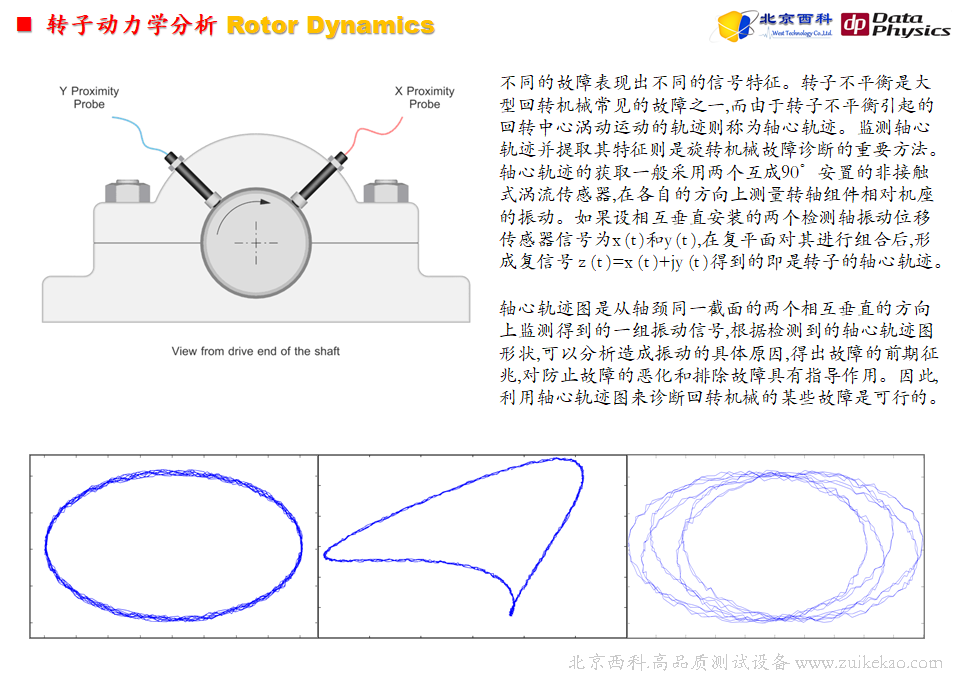 C4.旋转机械轴心轨迹图,倍频轴心轨迹图,转速频谱,全谱,转子动力学分析,Rotor Dynamics,Rotor Oribt,Shaft