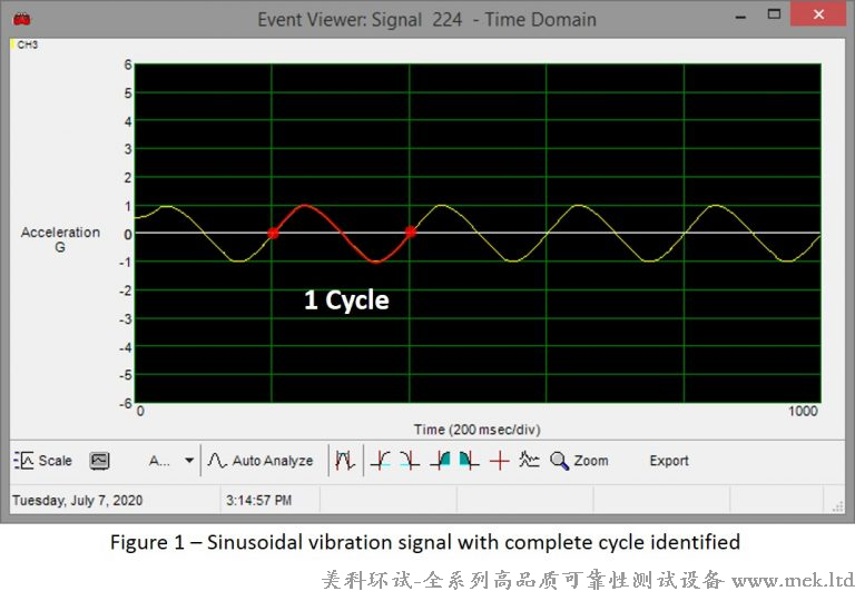 第2部分 运输振动–您关注了吗？什么是运输正弦振动，随机振动，振动强度PSD谱?