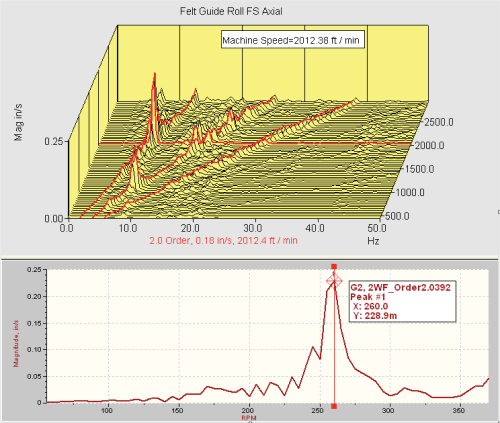旋转机械-阶次跟踪分析 (旋转机械分析，重采样，转速RRM,阶次跟踪瀑布图，基础频率，频率模糊，转速传感器)